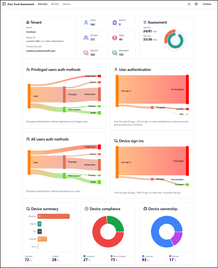 Secure Future Initiative (SFI) and Zero Trust pillars