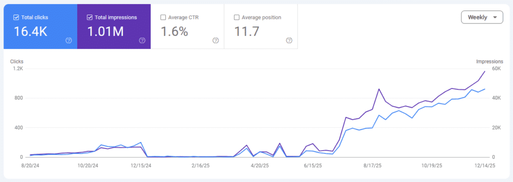 Blog Statistics 16 months