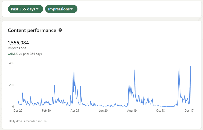 LinkedIn Content Development 2025 Review