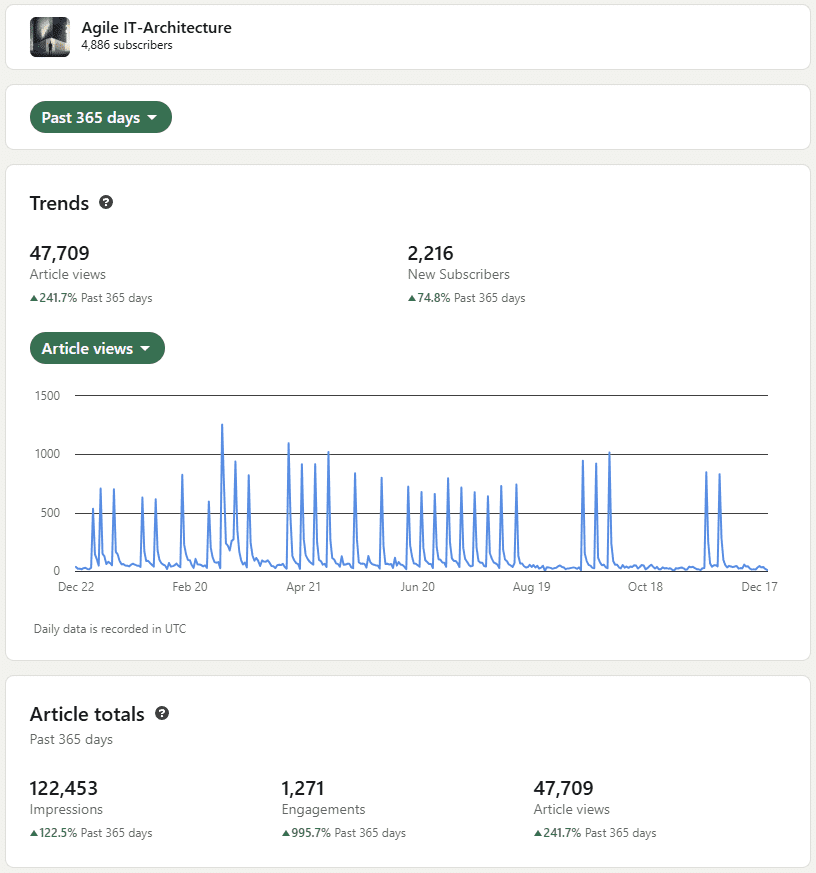 LinkedIn Newsletter Development 2025 Review