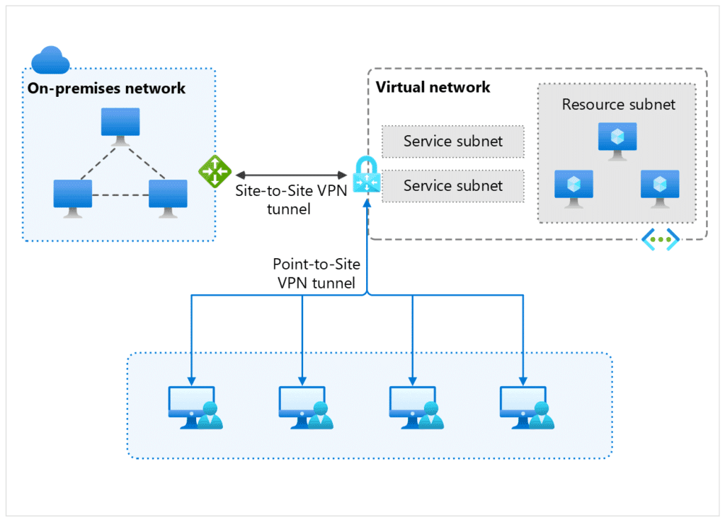 VPN Gateway - Source: https://learn.microsoft.com/en-us/azure/networking/hybrid-connectivity/hybrid-connectivity