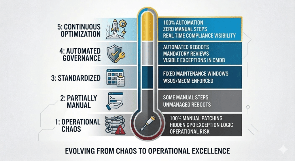 Windows Patching - Start your journey for Maturity Level 1 today.