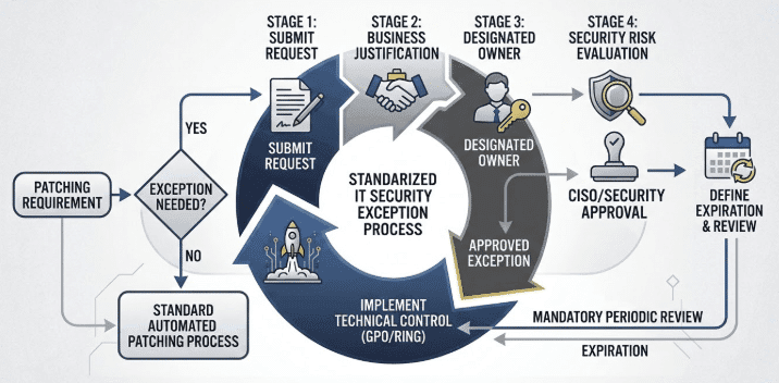Windows Patching - Example process (AI generated)