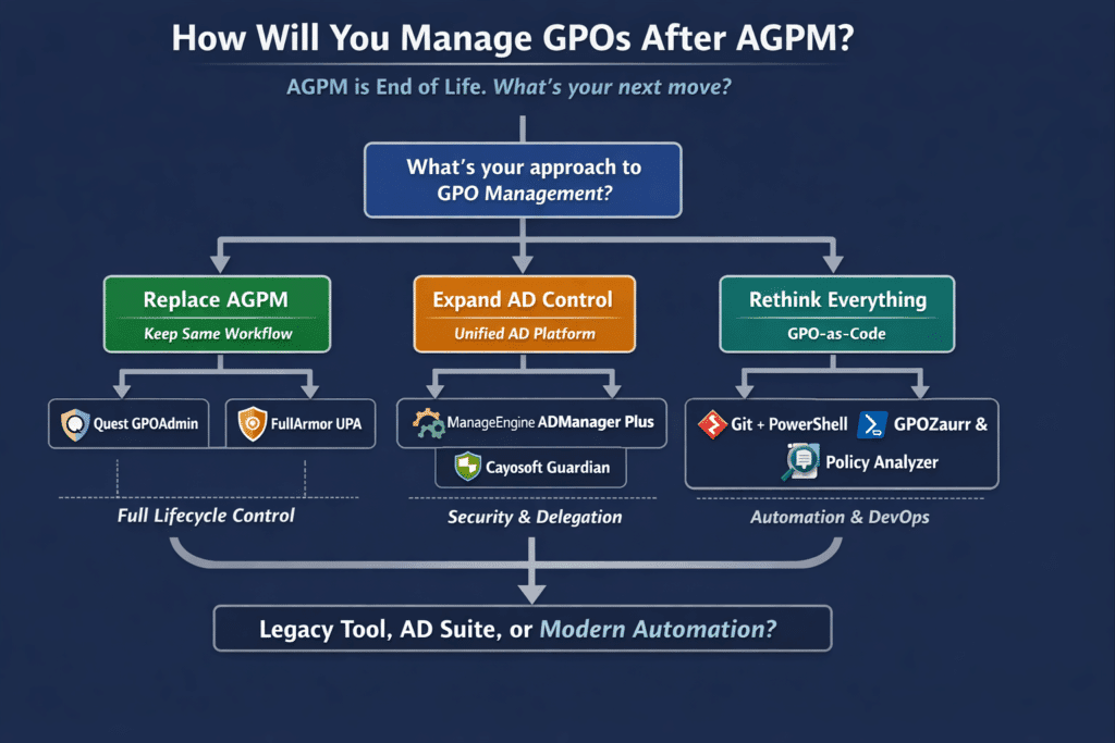 GPO Management after AGPM Options