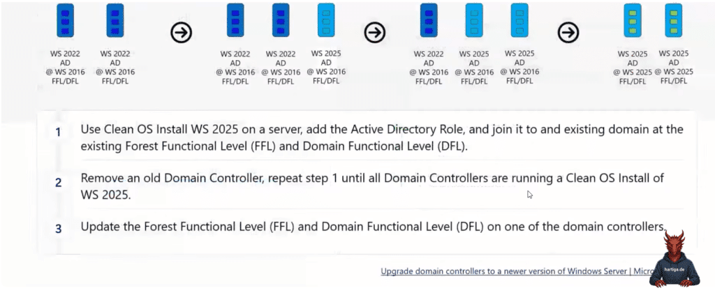 AD modernization via clean installations