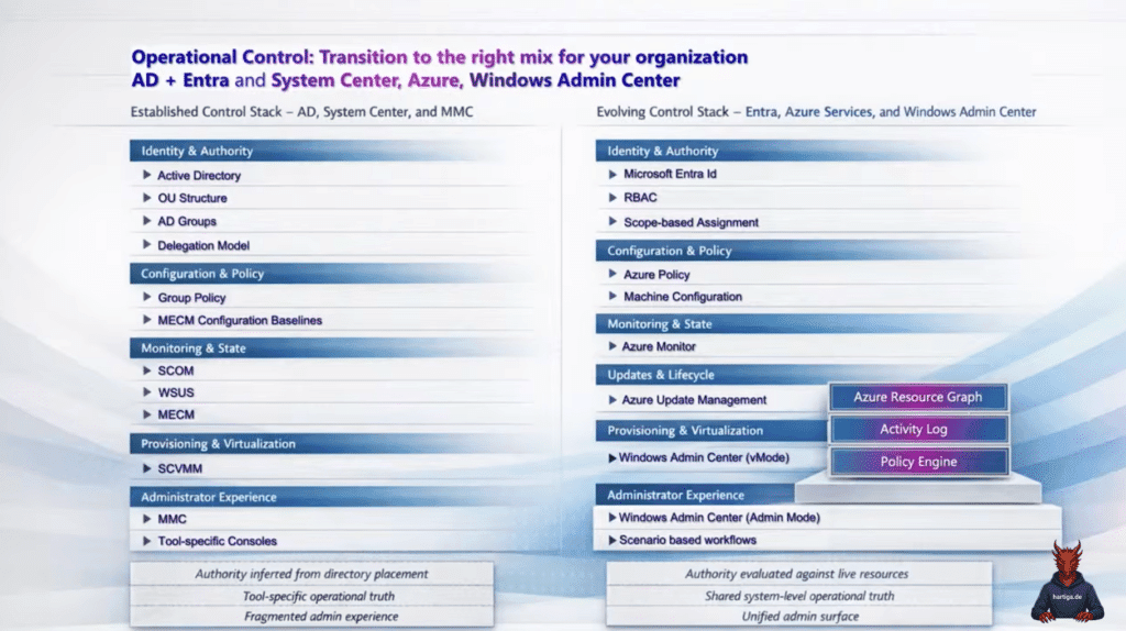 The evolved Azure Arc enabled Control Stack for your on premise Windows Server 2025