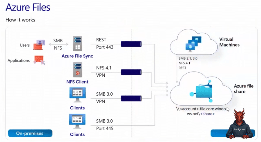 How Azure Files work - Windows Server Summit 2026