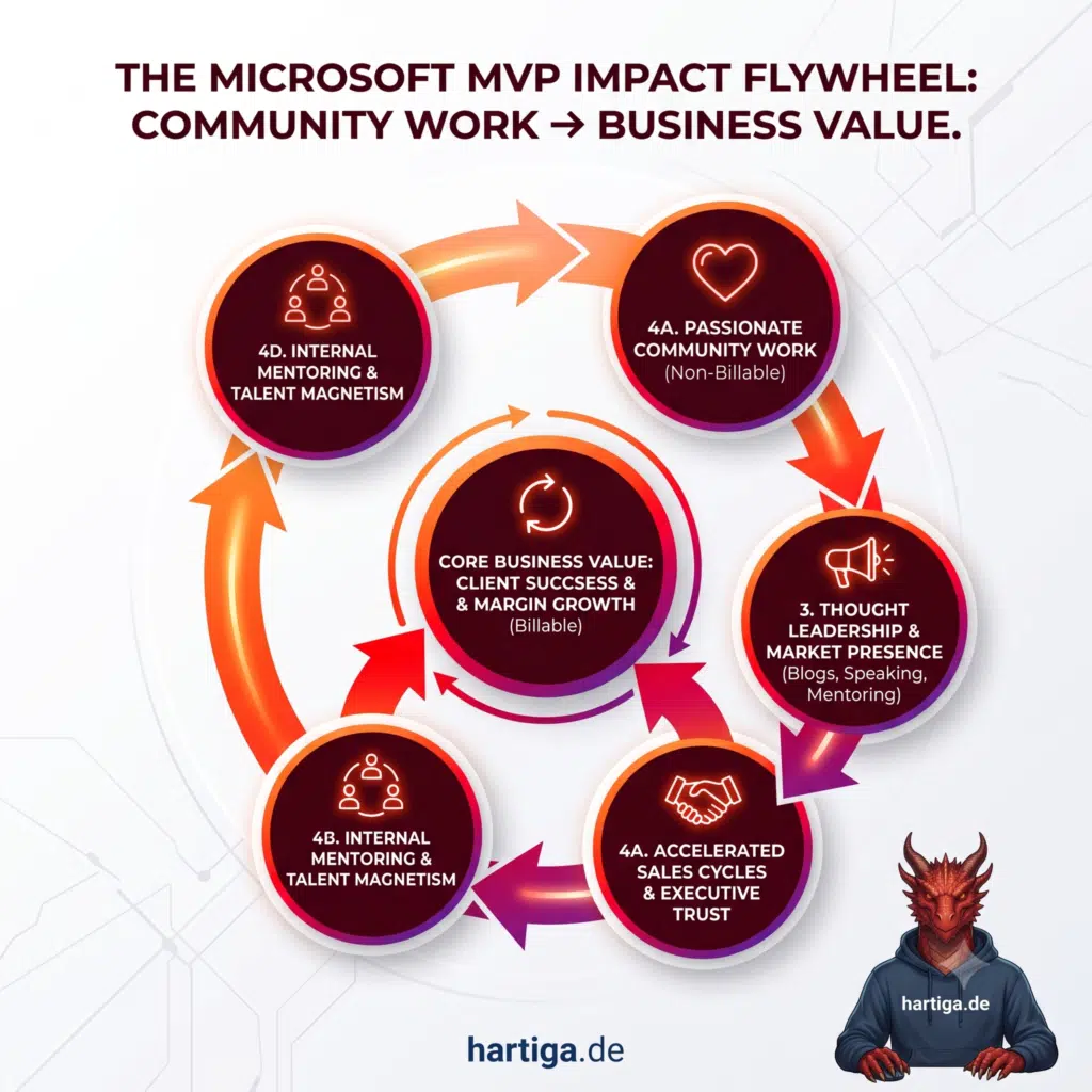 The Microsoft MVP Impact for your Business